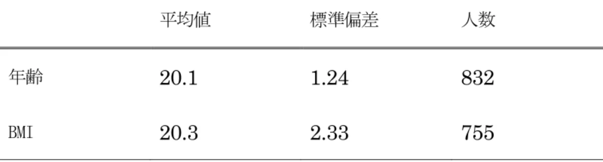 表 1.1.  対象の年齢と Body Mass Index（BMI)     平均値 標準偏差 人数 年齢 20.1    1.24    832  BMI 20.3    2.33    755  表１.2