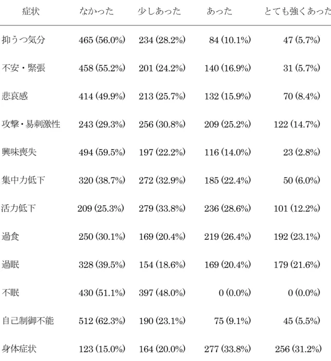 表 1.3.    月経前不快気分障害の症状別の頻度  症状 なかった 少しあった あった とても強くあった 抑うつ気分  465 (56.0%)  234 (28.2%)  84 (10.1%)  47 (5.7%)  不安・緊張 458 (55.2%)  201 (24.2%)  140 (16.9%)  31 (5.7%)  悲哀感 414 (49.9%)  213 (25.7%)  132 (15.9%)  70 (8.4%)  攻撃・易刺激性 243 (29.3%)  256 (30.8%)  2