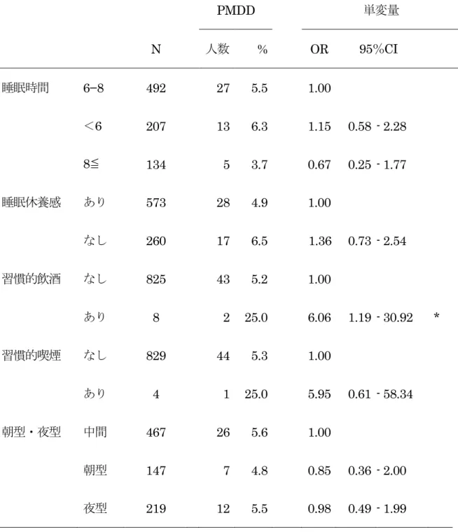 表 2.   単回帰ロジスティック分析の結果                PMDD  単変量       N     人数  %     OR        95 ％CI  睡眠時間 6−8  492  27  5.5  1.00     ＜6 207 13 6.3 1.15  0.58  - 2.28  8 ≦ 134  5  3.7  0.67  0.25  - 1.77  睡眠休養感 あり 573  28  4.9  1.00  なし  260  17  6.5  1.36  0.73   - 2.