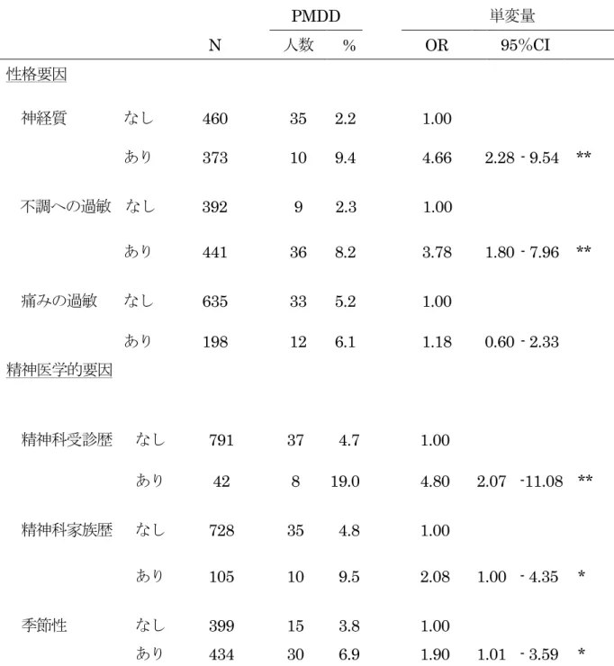 表 4.  単回帰ロジスティック分析の結果   性格要因と精神医学的要因               PMDD     単変量       N     人数 %     OR       95 ％ CI  性格要因       神経質 なし 460  35  2.2  1.00        あり 373  10  9.4  4.66  2.28 - 9.54  **  不調への過敏 なし 392  9  2.3    1.00  あり 441  36  8.2  3.78  1.80 - 7.96  **
