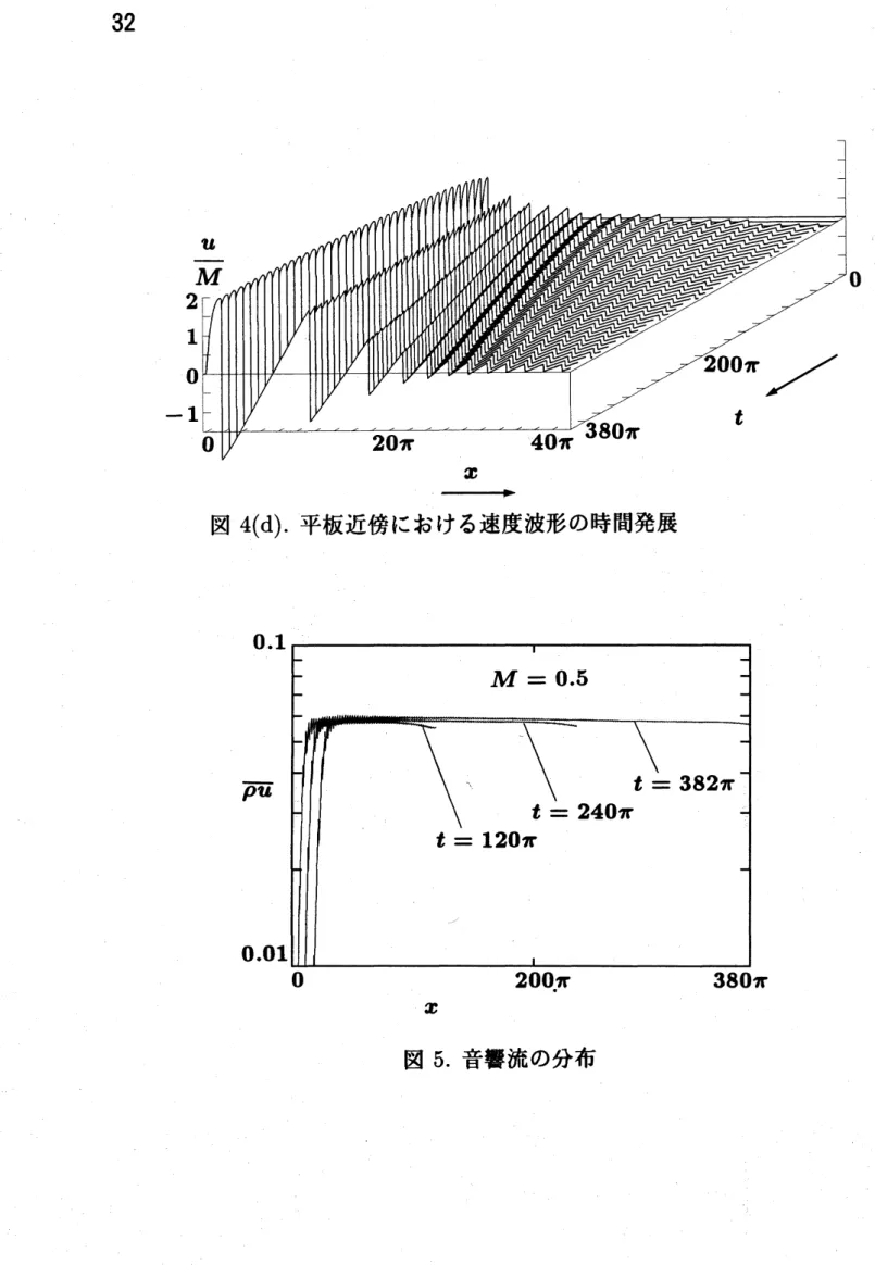 図 5. 音響流の分布