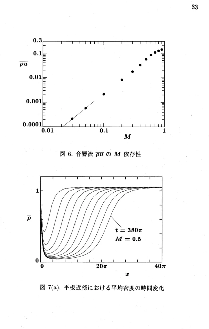 図 6. 音響流 $\overline{\rho u}$ の $M$ 依存性
