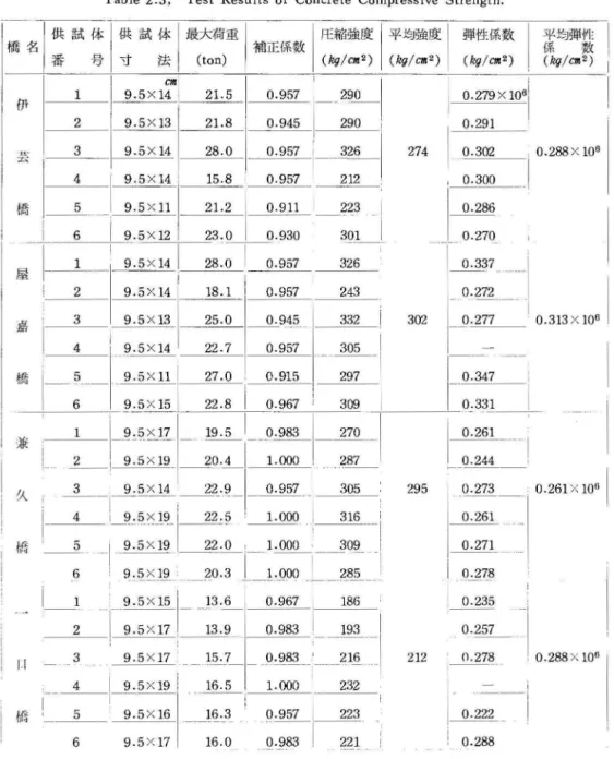 Table 2 . 3 ，  Test Results o f   Concrete Compressive Strength . 