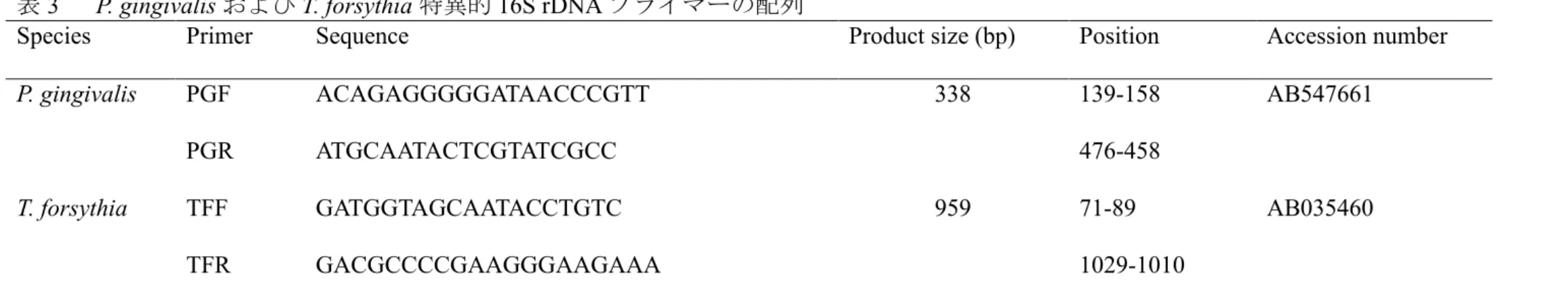 表 3   P. gingivalis および T. forsythia 特異的 16S rDNA プライマーの配列