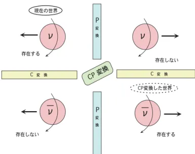図 1.1: ニュートリノにおける CP 対称性 然界に見つからない。しかし続けて C 変換を行なうとへリシティ = +1 の反ニュー トリノとなり、これは存在が確認されているので、この例においては、 CP 変換につ いての対称性は保たれている。このように、粒子と反粒子で物理法則が同じかどう かは CP 対称性が守られているか否かで議論するのが適切である。 また、 CPT 変換においてはそれを行なっても既知の全ての物理法則は変わらない ことが明らかになっている。これを CPT 定理と呼ぶ。 CPT 定理が成