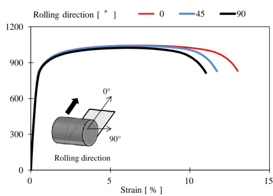 Fig. 2-1 Stress - strain curves in each rolling direction 030060090012000510 15Stress [ MPa ]Strain [ % ]  04590Rolling  direction  [ °]90° 0° Rolling direction 