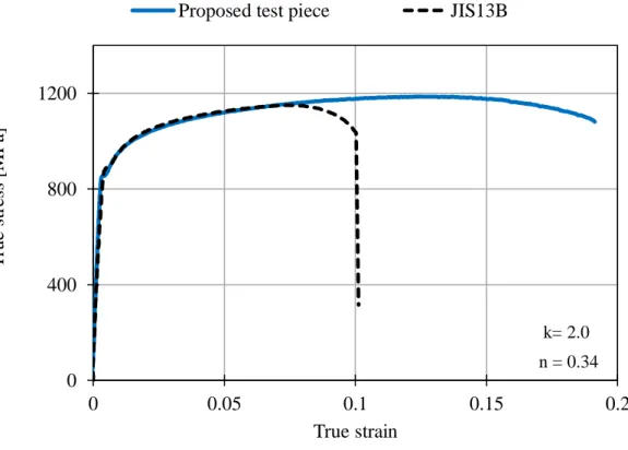 Fig. 2-8 Comparison of true stress – true strain curves                                  with different specimen size 