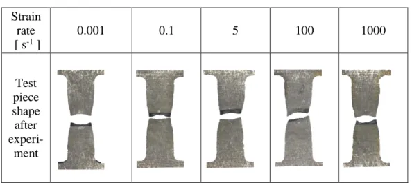 Table 2-5 Fracture position at each strain rate  Strain  rate   [ s -1  ]  0.001  0.1  5  100  1000  Test  piece  shape  after   experi-ment
