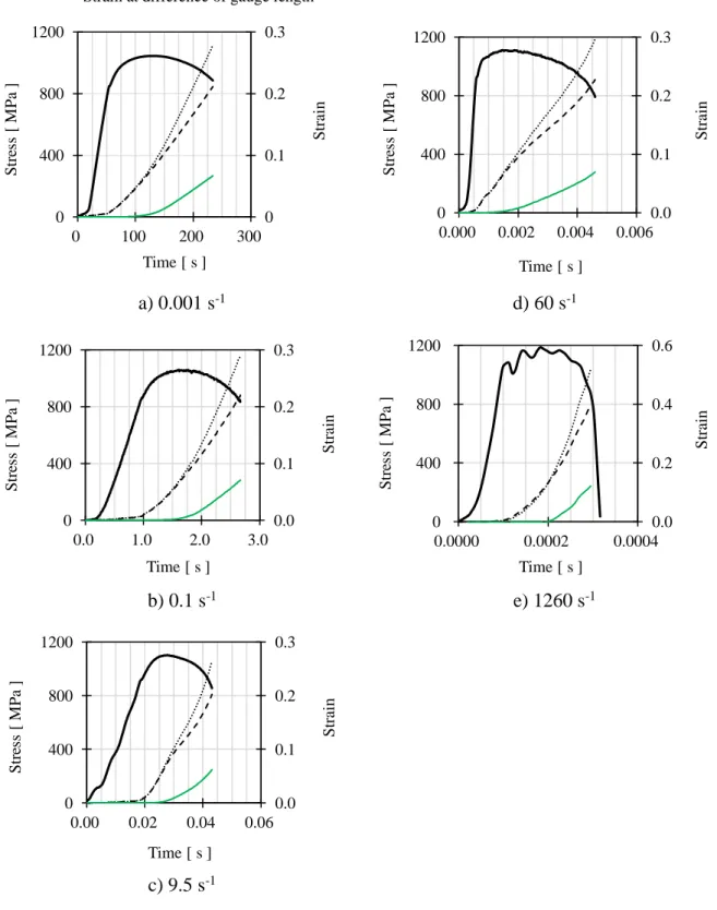 Fig. 2-14 Time variations of stress and strain at various strain rates 00.10.20.3040080012000100200300StrainStress [ MPa ]Time [ s ]Stress