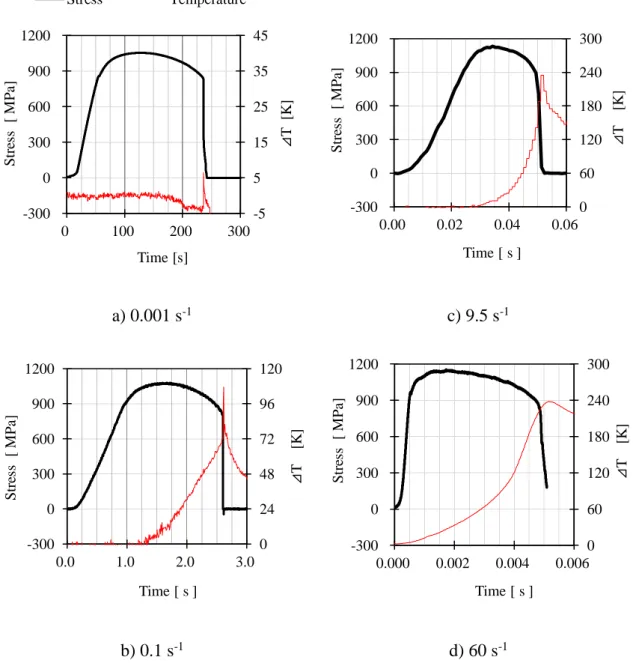 Fig. 2-16 Time variations of stress and temperature rise at various strain rates -5515253545-300030060090012000100200300⊿T  [K]Stress  [ MPa]Time [s]StressTemperature0 60 120180240300-300030060090012000.000.020.040.06 ⊿T[K]Stress  [ MPa]Time [ s ]024487296