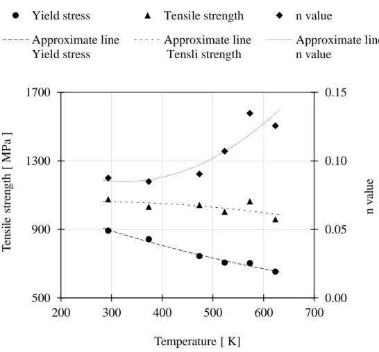 Fig. 2-21 Effect of temperature on yield stress, tensile strength and n value 0.000.050.100.1550090013001700200300400500600700 n value