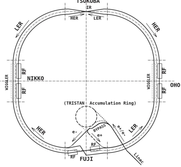 図 2.1: KEKB 加速器