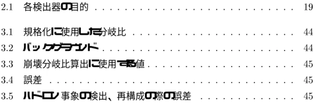 表 目 次 2.1 各検出器の目的 : : : : : : : : : : : : : : : : : : : : : : : : : : : 19 3.1 規格化に使用した分岐比 : : : : : : : : : : : : : : : : : : : : : : 44 3.2 バックグラウンド : : : : : : : : : : : : : : : : : : : : : : : : : : 44 3.3 崩壊分岐比算出に使用する値 : : : : : : : : : : : : : : : : 