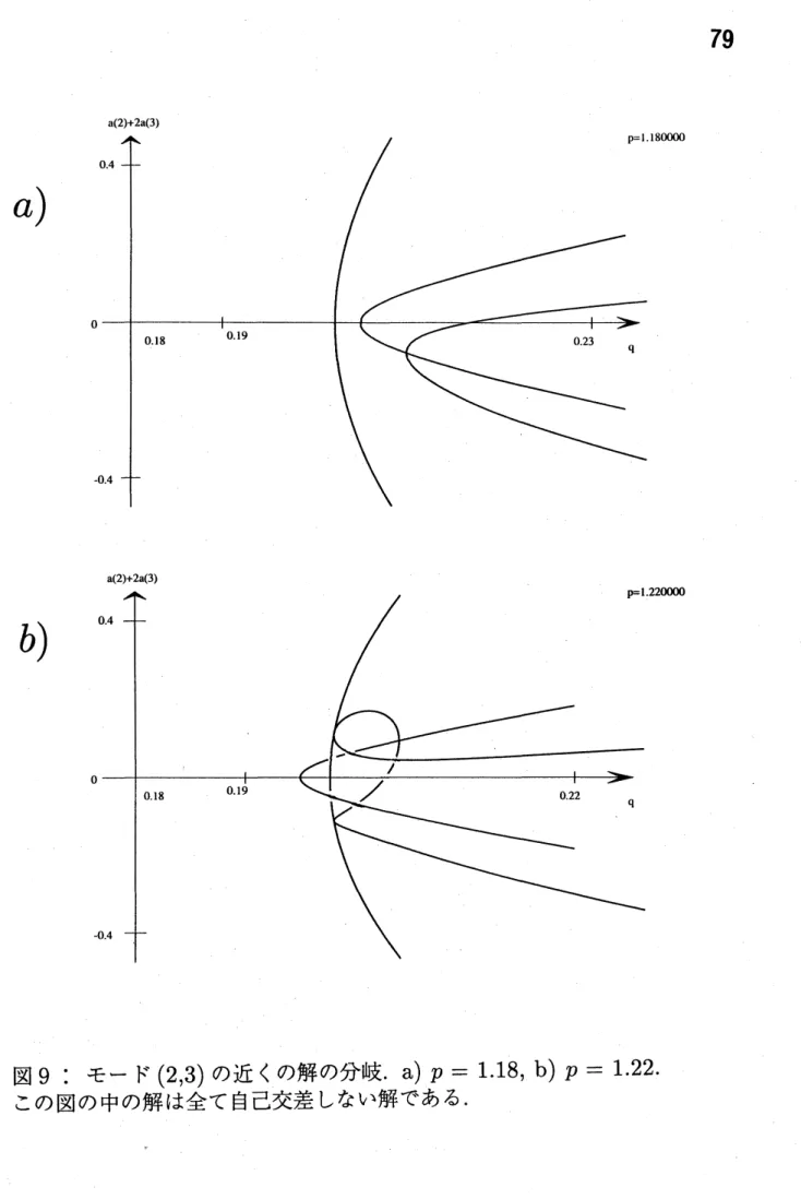 図 9: モード $(2,3)$ の近くの解の分岐 . a) $p=1.18,$ $b$ ) $p=122$
