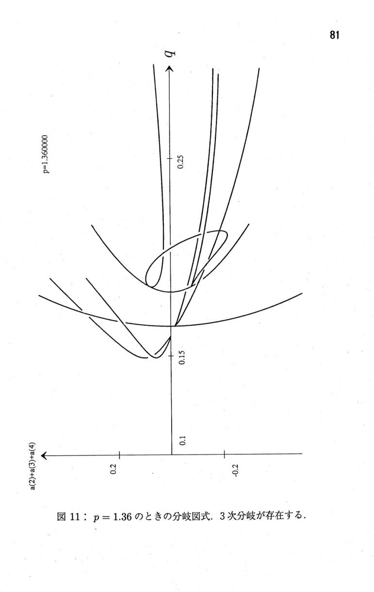 図 11 : $p=1.36$ のときの分岐図式 . 3 次分岐が存在する .