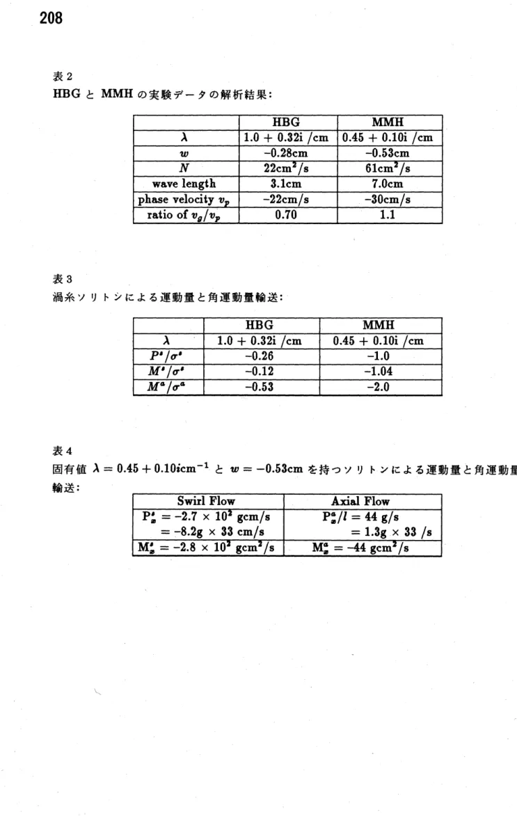 表 2 HBG と MMH の実験データの解析結果 : 表 3 渦糸ソ リトシによる運動量と角運動量輸送: 表 4 固有値 $\lambda=0.45+0.10icm^{-1}$ と $w=-053cm$ を持つソリトンによる運動量と角運動量 輸送 :