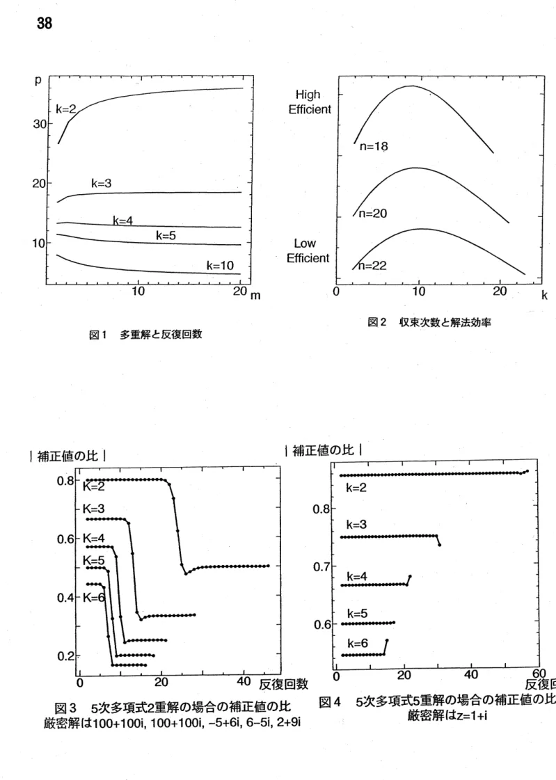 図 2 収束次数と解法効率 図 1 多重解と反復回数