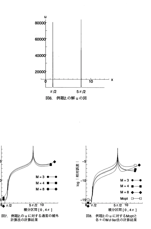 図 6. 例題 2 の解 $u$ の図