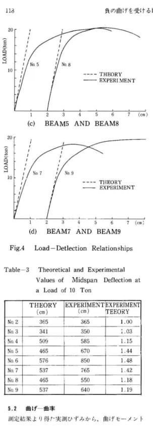 Table -3  Theoretical and  Experim enta l  Values of  Midspan  Deflection  a t a Load o f  1 0 Ton 