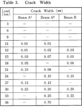 Table 2 . Test  Results  of  Materials  ( a ) Concrete  Compressiv  T e n s i l e  S t r e   E l a s t i c  Mo  S t r e s s  k g / c m '  S t  r e s s  k g / c m '  M o d u l u s  k g / c m '  S l a b 3 3 5 