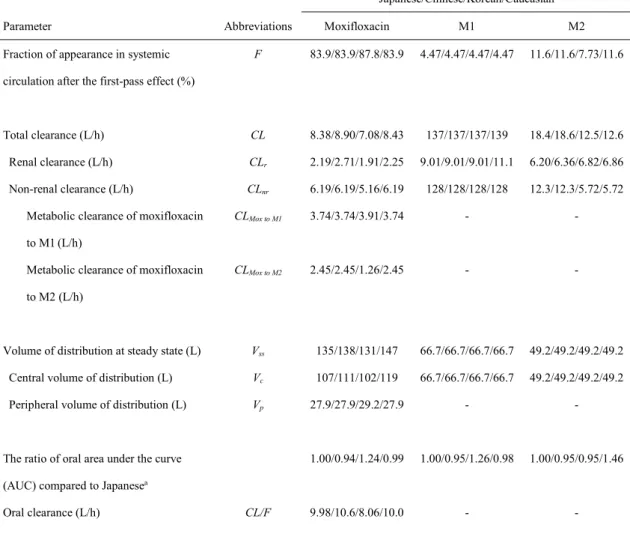 Table  Ⅱ -5:  人種ごとの代表的な体格及び腎機能並びに UGT1A1 *1/*1 の  遺伝子多型を持つ被験者の薬物動態パラメータ