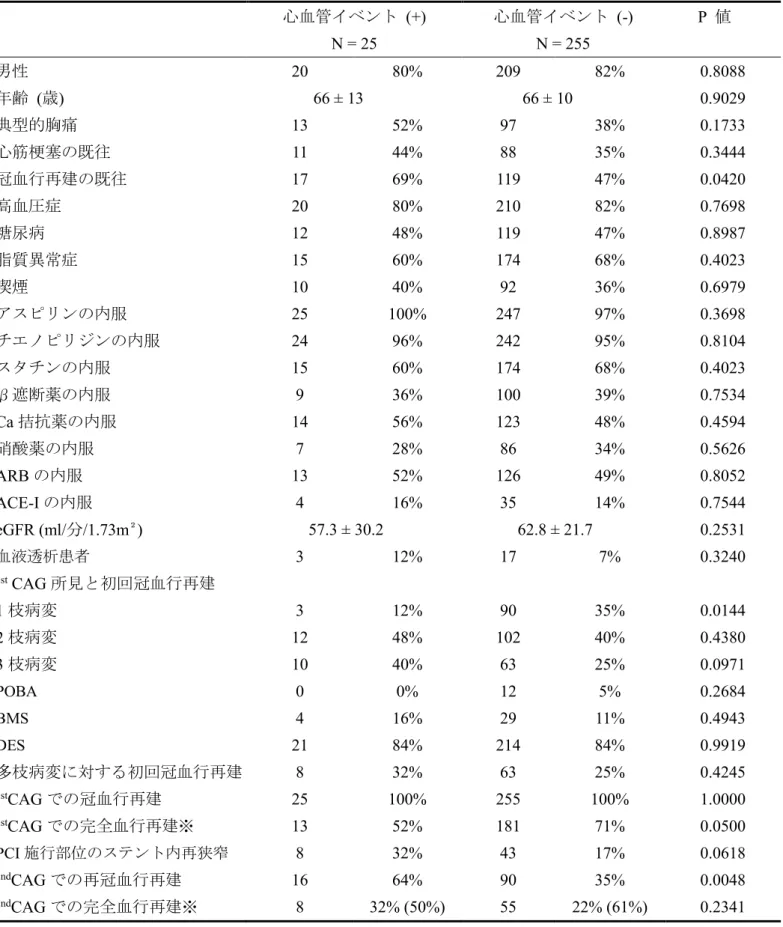 表 1   1st SPECT 時の心血管イベント発症群・非発症群における患者背景