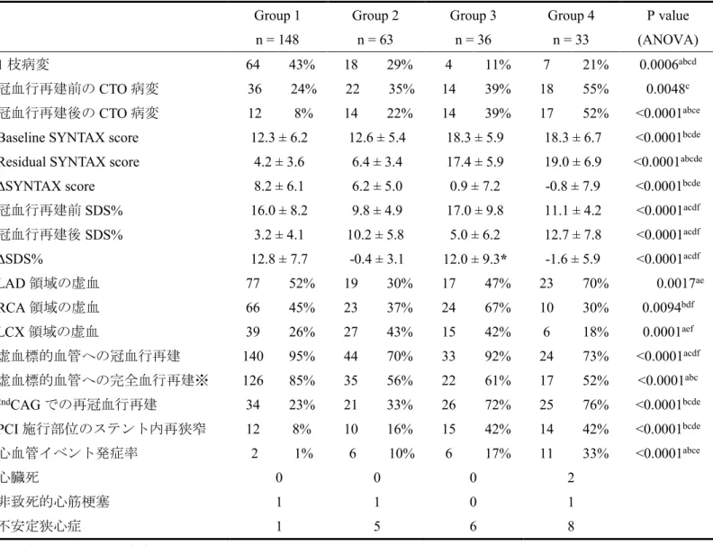 表 4 Residual SYNTAX score と ΔSDS% の至適 cut-off 値により 4 区分した患者像の特徴と 心管イベント発症との関連