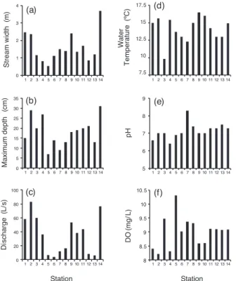Fig. 3. Chemical oxygen demand (a), concentrations of ammo- ammo-nium nitrogen (b), nitrite nitrogen (c), nitrate nitrogen (d),  phosphate phosphorus (e), and the ratio of nitrogen to  phos-phorus by atoms (f) at the 14 stations on the Shimanto River
