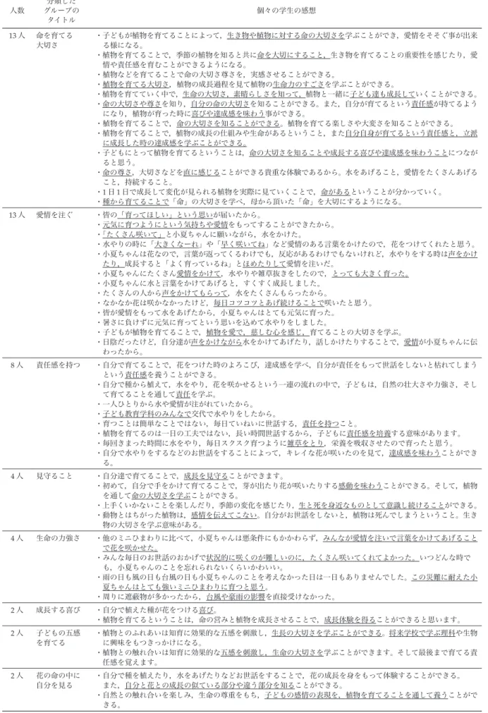表 2　ラベルワークの分析（※下線は学生によるものである） 人数 分類した グループの タイトル 個々の学生の感想 13 人 命を育てる 大切さ ・子どもが植物を育てることによって，生き物や植物に対する命の大切さを学ぶことができ，愛情をそそぐ事が出来る様になる。 ・植物を育てることで，季節の植物を知ると共に命を大切にすること，生き物を育てることの重要性を感じたり，愛 情や責任感を育むことができるようになる。 ・植物などを育てることで命の大切さ尊さを，実感させることができる。 ・植物を育てる大切さ，植物の成長