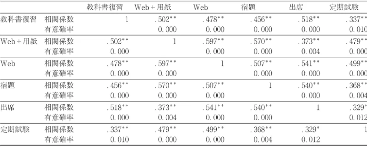 表 簿記の資格の結果 選択項目 件数 割合 日商簿記 級を受ける ． 日商簿記 級を受ける ． キャリアセンターの資格講座を受ける ． 難しそうなのであきらめている ． 出所）筆者作成 表 Pearson の相関係数と有意確率（両側） 教科書復習 Web＋用紙 Web 宿題 出席 定期試験 教科書復習 相関係数 ． ＊＊ ． ＊＊ ． ＊＊ ． ＊＊ ． ＊＊ 有意確率 ． ． ． ． ． Web＋用紙 相関係数 ． ＊＊ ． ＊＊ ． ＊＊ ． ＊＊ ． ＊＊ 有意確率 ． ． ． ． ． Web 相関係