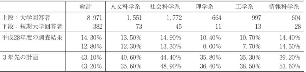 表 クリッカーの導入の現状と 年先の計画 総計 人文科学系 社会科学系 理学系 工学系 情報科学系 上段：大学回答者 ， ， ， 下段：短期大学回答者 平成 年度の調査結果 ． ％ ． ％ ． ％ ． ％ ． ％ ． ％ ． ％ ． ％ ． ％ ． ％ ． ％ ． ％ 年先の計画 ． ％ ． ％ ． ％ ． ％ ． ％ ． ％ ． ％ ． ％ ． ％ ． ％ ． ％ ． ％ 出所）「私立大学教員の授業改善白書平成 年度の調査結果」平成 年 月 p． 注）表記以外の農学系、保健系、生活・家政系、教育系、芸術系