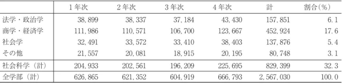 表 関係学科別学修者数 単位：人 年次 年次 年次 年次 計 割合（％） 法学・政治学 ， ， ， ， ， ． 商学・経済学 ， ， ， ， ， ． 社会学 ， ， ， ， ， ． その他 ， ， ， ， ， ． 社会科学（計） ， ， ， ， ， ． 全学部（計） ， ， ， ， ， ， ． 出所）学校基本調査 ／ 平成 年度 高等教育機関《報告書掲載集計》 学校調査 大学・大学院 （ ／ ／ 検索；https://www.e-stat.go.jp/stat-search/database）をもとに筆者が