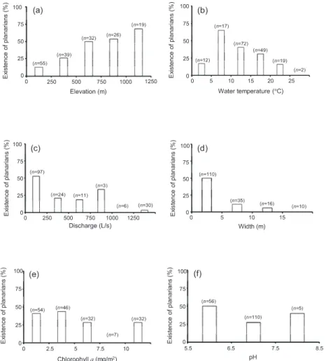 Fig. 2. Probability of planarian existence and environmental variables. The environmental variables were elevation (a), water temperature (b), discharge (c), stream width (d), chlorophyll a (e), and pH (f)