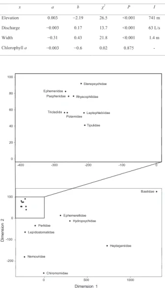 Fig. 3. Probability of planarian existence (1: present, 0: