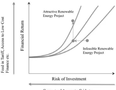 Figure 1. Creating an attractive investment environment for Renewable Energy. Created based on (Glemarec, 2011)