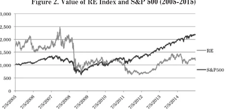 Figure 2. Value of RE Index and S&amp;P 500 (2005-2015)(Yano, 2004).