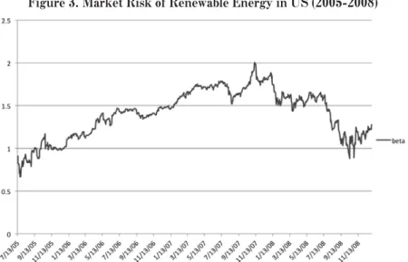 Figure 4. Market Risk of Renewable Energy in US (2009-2011)Figure 3. Market Risk of Renewable Energy in US (2005-2008)