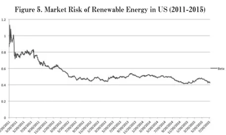 Figure 5. Market Risk of Renewable Energy in US (2011-2015)