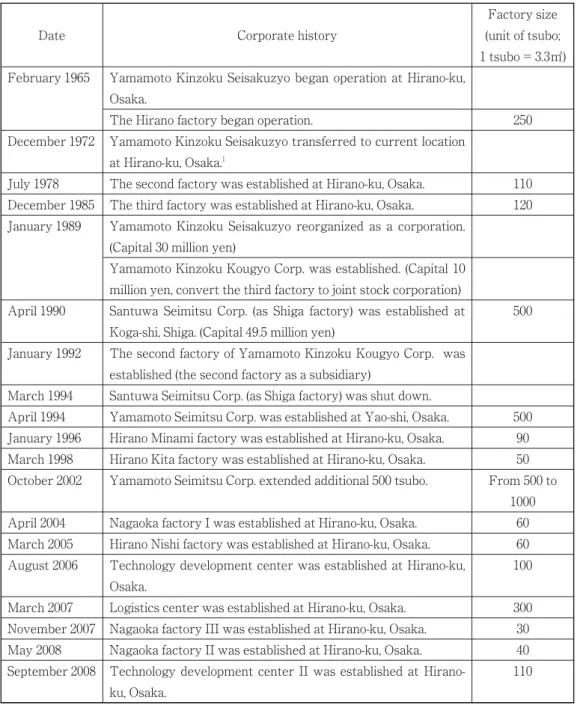 Table 1. Factory development in Yamakin