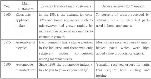 Table 2. Production Changes by Yamakin