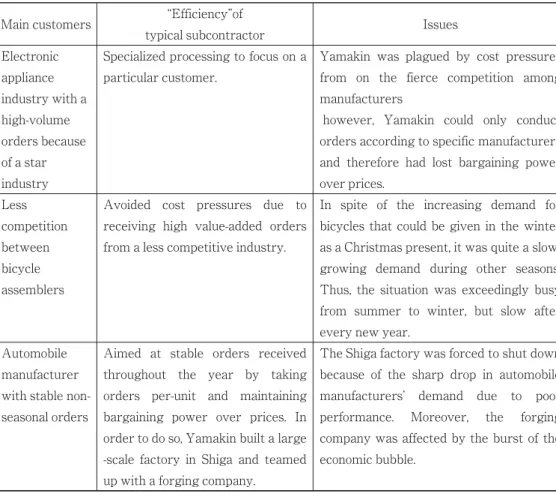 Table 3. The logic behind Yamakinʼs strategic decisions Main customers “Efficiency”of