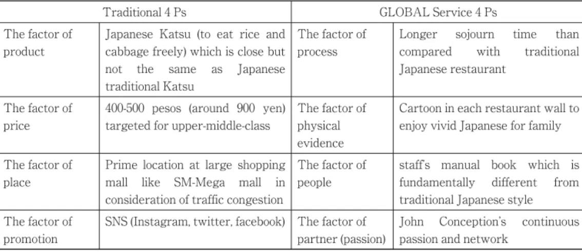Table 4. The analysis of GLOBAL service marketing about YABU