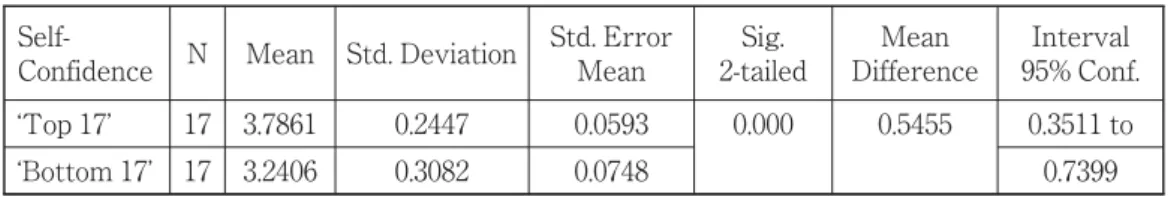 Table 2: Differences of Means for Self-Confidence Scores 