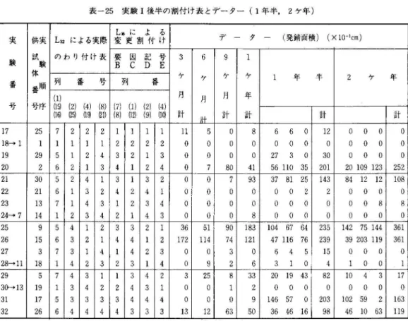 表 -25 実 験 I後 半 の 割 付 け 表 と デ ー タ ー (1年半， 2 ヶ年) L 厳 に よ る 実 供実 L 3 2 による実際 変 更 割 付 け 験 試 の わ り 付 け 表 要 因 記 号 3  験 B  C  D  E  体 ケ 番 番順 列 番 号 列 番 ( 1 ) 月 号 号序 15() ( 2 )   ( 4 )   ( 8 )   ( 7 )   ( 1 )   ( 2 )   ( 4 ) (1 曲目 5 ) ( 19) ( 21) ( 8 )   ( 12)   ( 