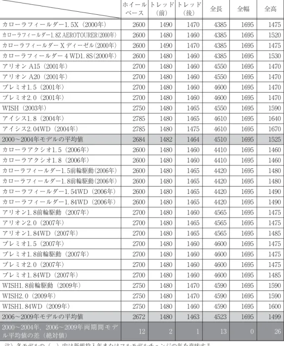 表 トヨタ MC・PF 適用モデルの投入時期による平均サイズの比較 （単位：mm） ホイール ベース トレッド（前） トレッド（後） 全長 全幅 全高 カローラフィールダー ．X（ 年） カローラフィールダー ．Z AEROTOURER（ 年） カローラフィールダー X ディーゼル（ 年） カローラフィールダー WD ．S（ 年） アリオン A （ 年） アリオン A （ 年） プレミオ ．（ 年） プレミオ ．（ 年） WISH（ 年） アイシス ．（ 年） アイシス ． WD（ 年） 〜 年モデルの平均