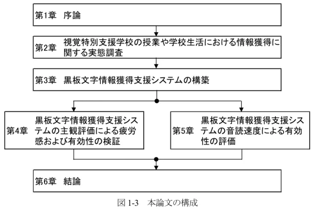 図 1-3   本論文の構成 第 1 章の参考文献  1-1)  松田康広， 9.1 視覚障がいと視覚障がい者の抱える困難：依田光正編著．福祉工 学．初版：9 視覚障がい者支援技術．東京：理工図書㈱, 173-174, 2011  1-2)  厚生労働省社会・援護局障害保健福祉部企画課，平成 18 年身体障害児・者実 態調査結果． 2008  1-3)  総務省統計局，平成 22 年国勢調査職業等基本集計結果． 2012  1-4)  牟田口辰巳， 9.4 視覚障害者の職業における諸問題：香川邦夫編著．視覚