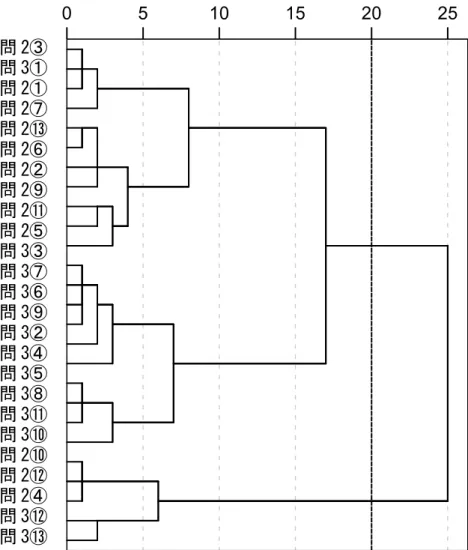 図 2-9   質問項目を選定するための問 2 および問 3 のクラスター分析の結果 ２－４－３  第 1 回カテゴリカル主成分分析による抽出する成分数の決定  クラスター分析の結果によって 5 項目を除外した問 2 および問 3 に関する 21 項 目について 5 段階尺度をカテゴリとして扱って第 1 回カテゴリカル主成分分析をお こなった．抽出する成分の数は，固有値が 1 以上およびスクリーテストによって決 定した 2-3) ．第 1 回カテゴリカル主成分分析によって 21 成分を抽出したところ，表 2
