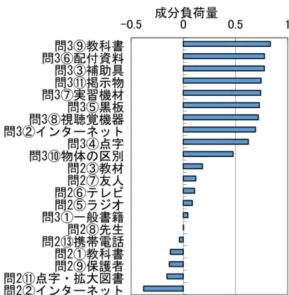 図 2-11  実態調査結果における第 2 回カテゴリカル主成分分析による第 1 成分の  成分負荷量  図 2-12  実態調査における第 2 回カテゴリカル主成分分析による第 2 成分の  成分負荷量 -0.5 0 0.5 1問3⑨教科書問3⑥配付資料問3③補助具問3⑪掲示物問3⑦実習機材問3⑤黒板問3⑧視聴覚機器問3②インターネット問3④点字問3⑩物体の区別問2③教材問2⑦友人問2⑥テレビ問2⑤ラジオ問3①一般書籍問2⑧先生問2⑬携帯電話問2①教科書問2⑨保護者問2⑪点字・拡大図書問2②インターネット