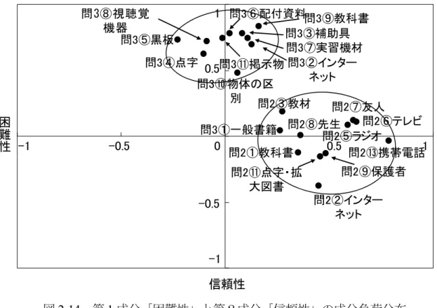 図 2-14  第 1 成分「困難性」と第２成分「信頼性」の成分負荷分布  図 2-15  第 1 成分「困難性」と第 2 成分「信頼性」のクラスター分析結果 問3⑪掲示物問3⑩物体の区別問3⑨教科書問3⑧視聴覚機器問3⑦実習機材問3⑥配付資料問3⑤黒板問3④点字問3③補助具問3②インターネット問3①一般書籍問2⑬携帯電話問2⑪点字・拡大図書問2⑨保護者問2⑧先生問2⑦友人問2⑥テレビ問2⑤ラジオ問2③教材問2②インターネット問2①教科書0-0.5-10.5 10.5-0.5-11困難性信頼性 問 2⑥ 問