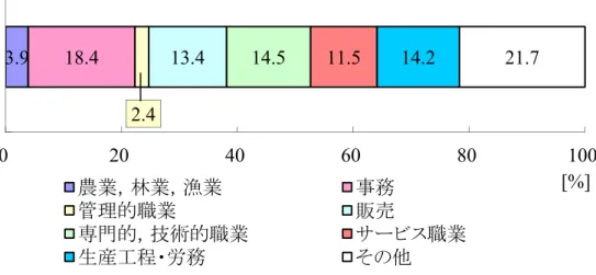 図 1-2  全国 15 歳以上の職業別就業率  法改正に伴って都道府県知事による試験から国家試験に移行したことにより，表 1-1 に示すように，国家試験に対する視覚障害者の合格率 1-5) が大きく下がった．第 1 回の結果は，あん摩・マッサージ・指圧師では，健常者の合格率が 97.3%に対し， 視覚障害者は 82.6%であった．はり師およびきゅう師も，健常者より視覚障害者の 合格率が 14%～18%も下がっている．第 11 回では，さらに両者の差が開き，健常者 の合格率より視覚障害者の合格率がそれぞれ 